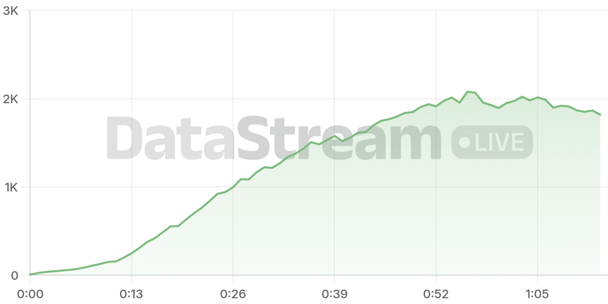 Grafico de conectados del stream