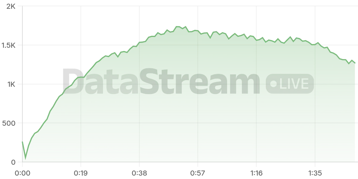 Grafico de conectados del stream