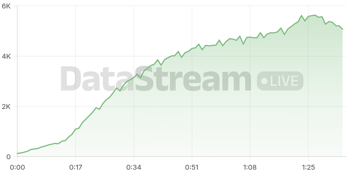 Grafico de conectados del stream