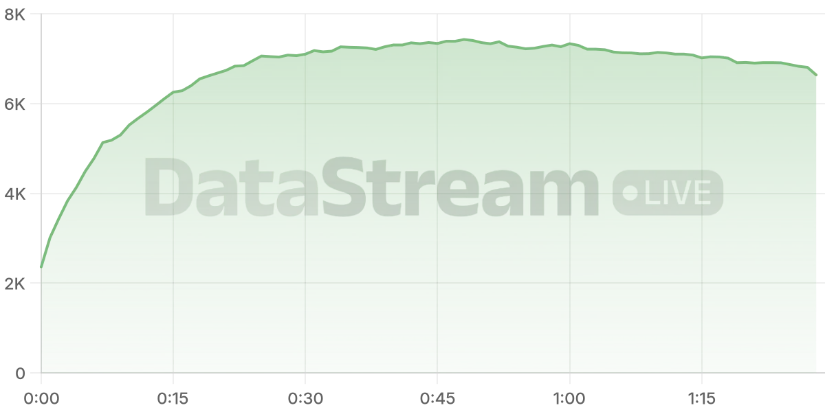 Grafico de conectados del stream