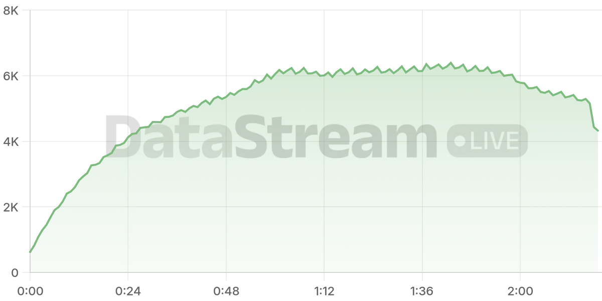 Grafico de conectados del stream