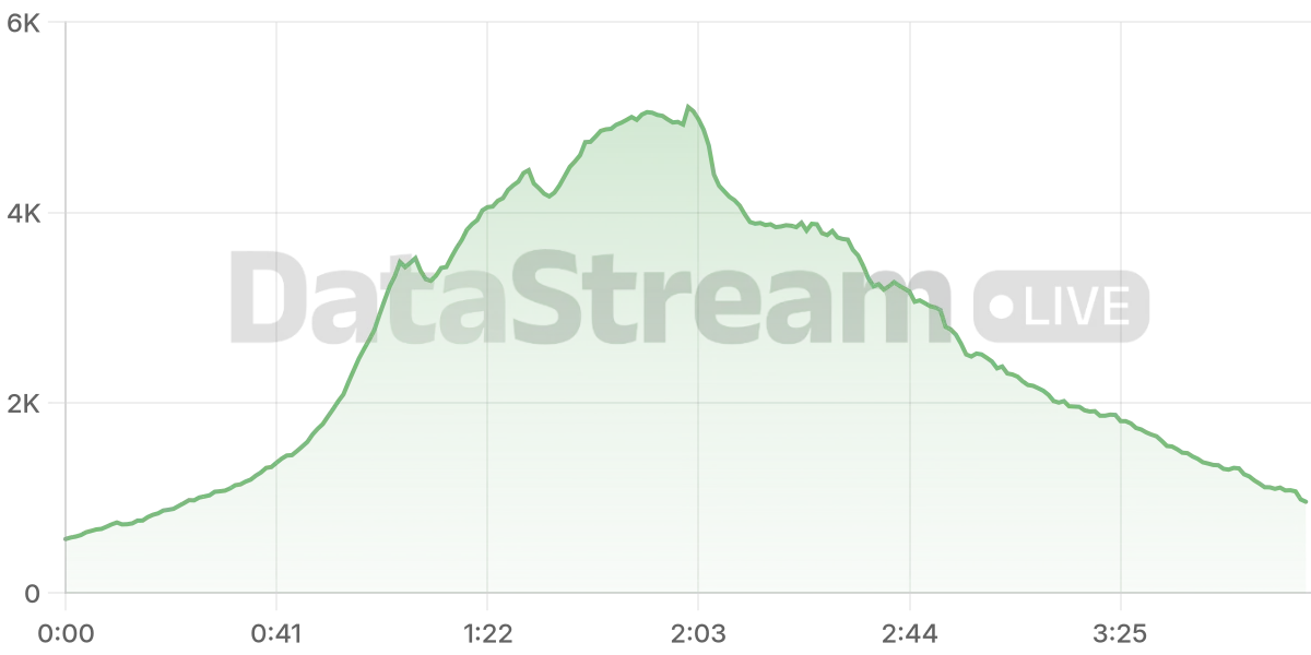 Grafico de conectados del stream