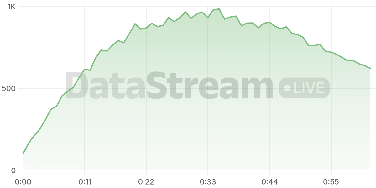 Grafico de conectados del stream