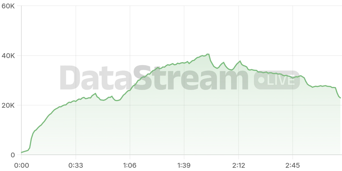 Grafico de conectados del stream