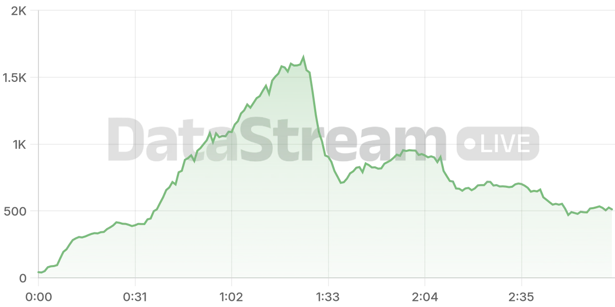 Grafico de conectados del stream