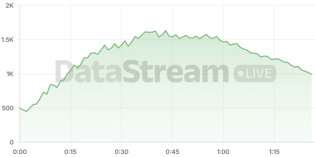 Grafico de conectados del stream