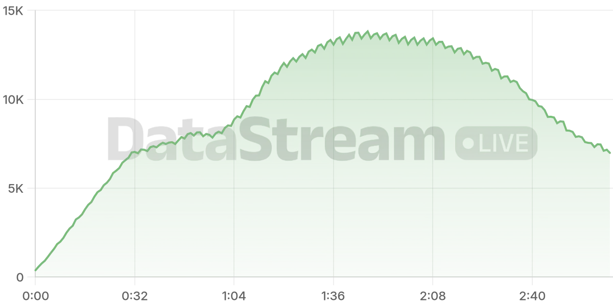 Grafico de conectados del stream