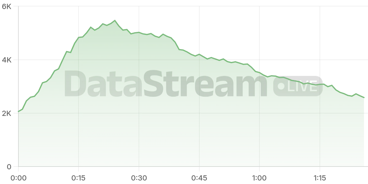 Grafico de conectados del stream
