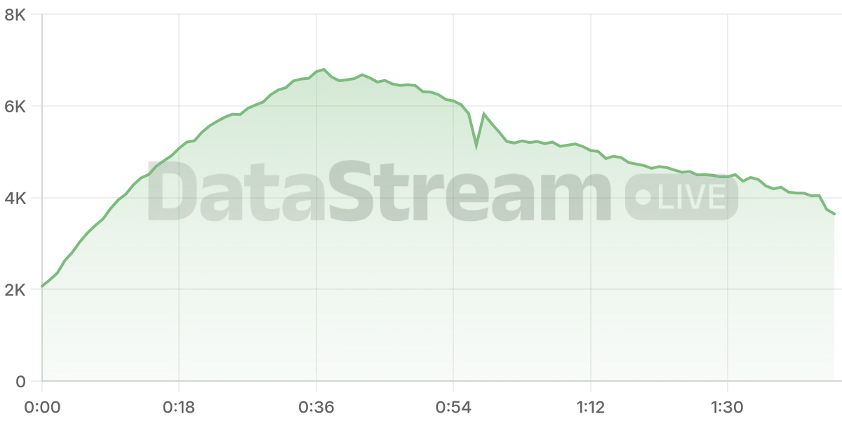 Grafico de conectados del stream