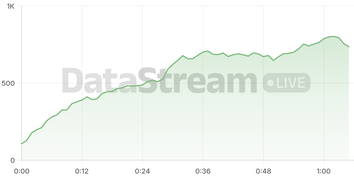 Grafico de conectados del stream
