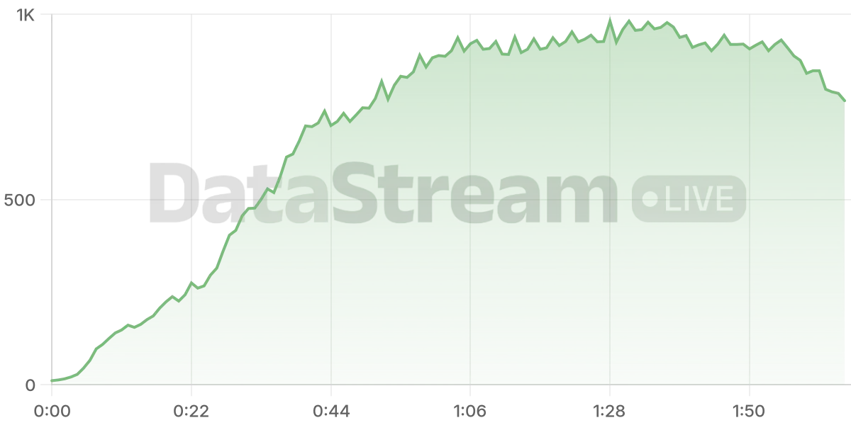 Grafico de conectados del stream