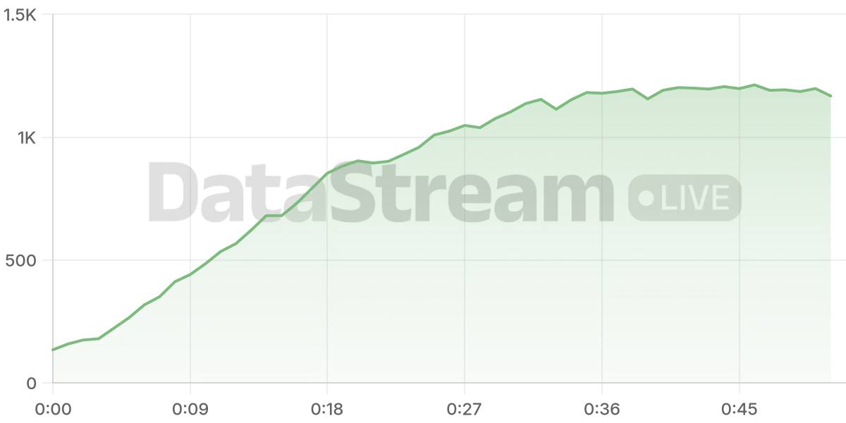 Grafico de conectados del stream