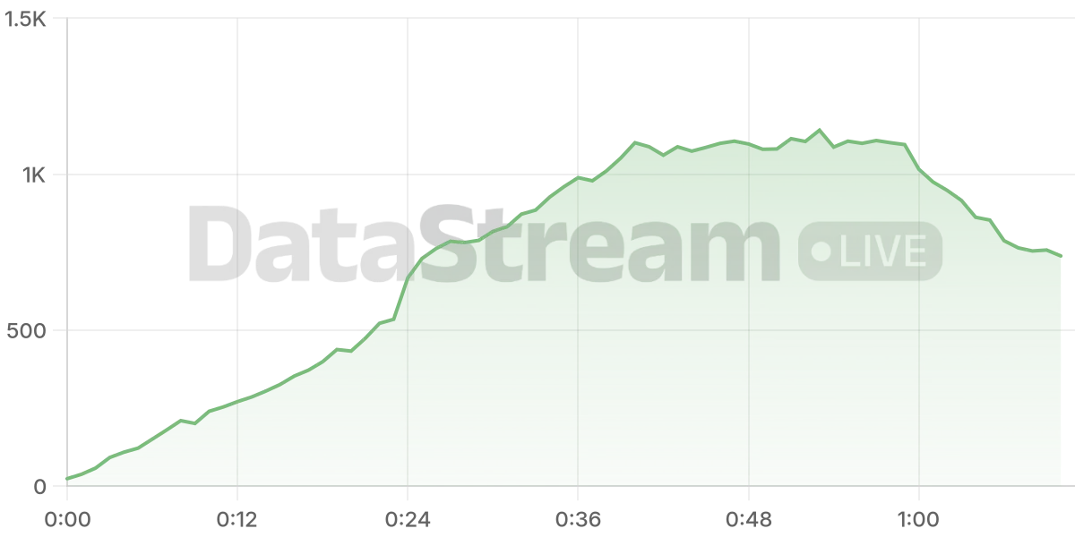 Grafico de conectados del stream