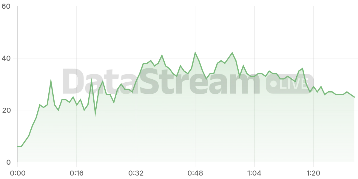 Grafico de conectados del stream