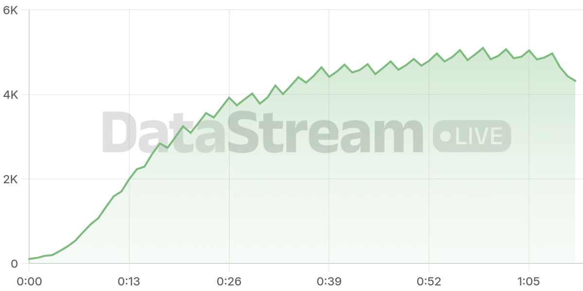 Grafico de conectados del stream