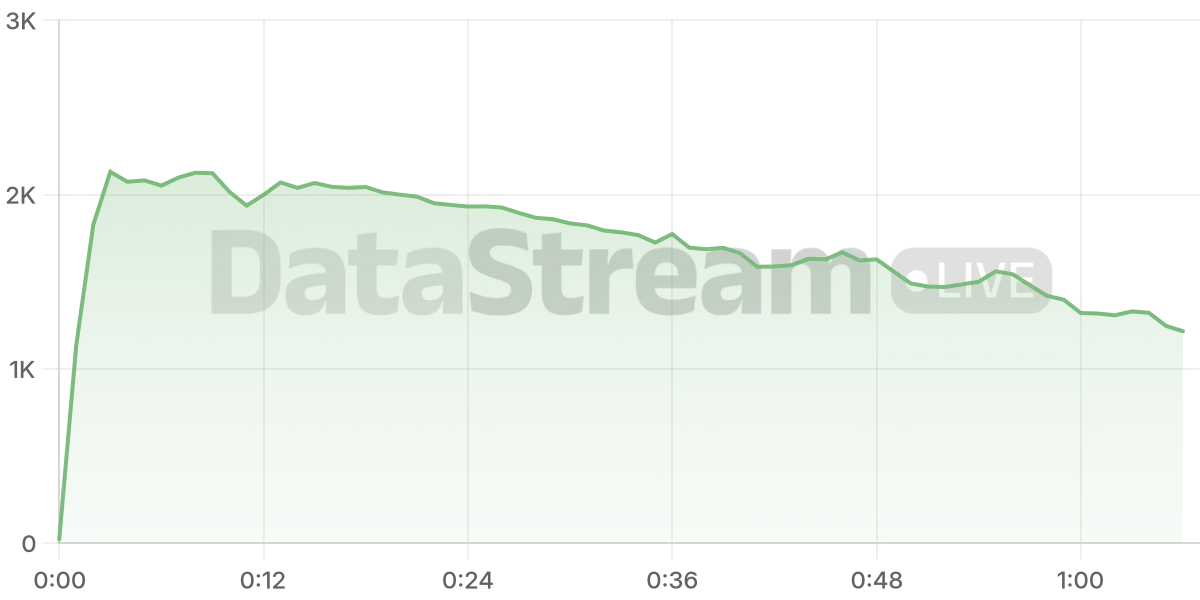 Grafico de conectados del stream