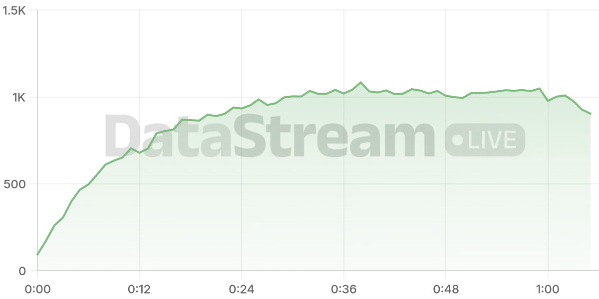 Grafico de conectados del stream