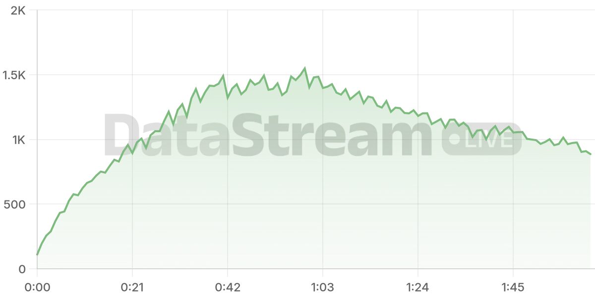 Grafico de conectados del stream