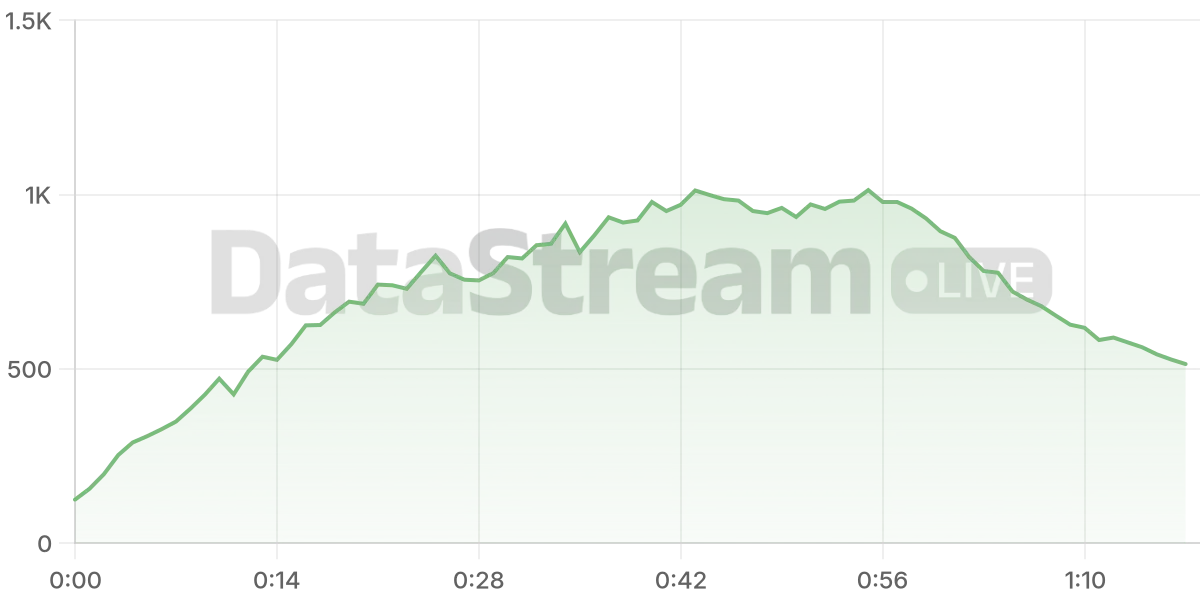 Grafico de conectados del stream