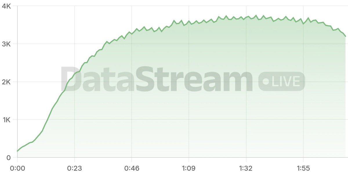 Grafico de conectados del stream