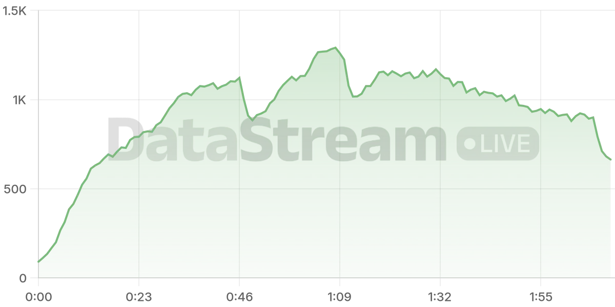 Grafico de conectados del stream