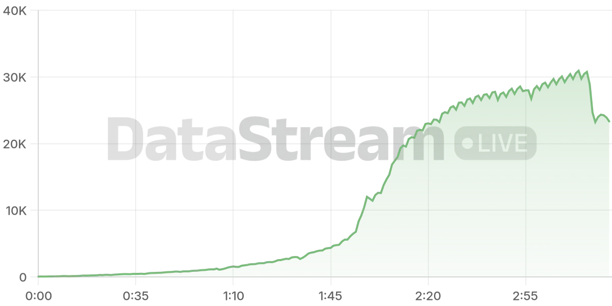 Grafico de conectados del stream