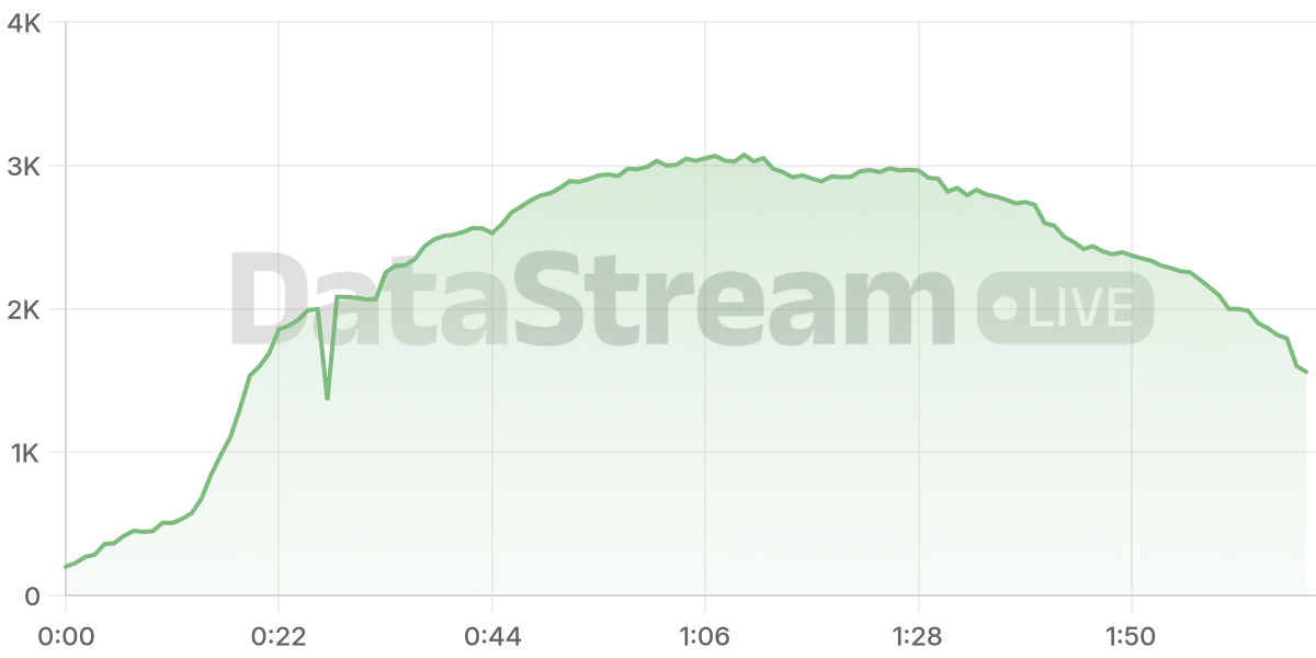 Grafico de conectados del stream