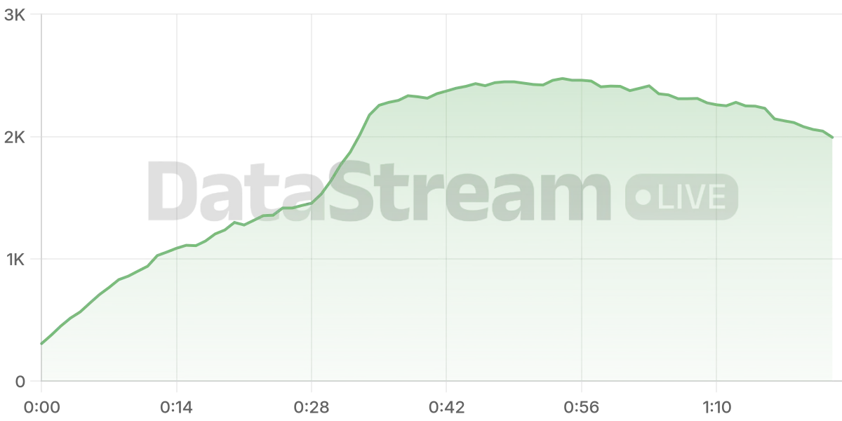 Grafico de conectados del stream