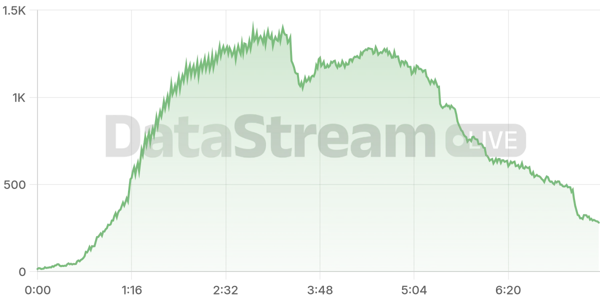 Grafico de conectados del stream
