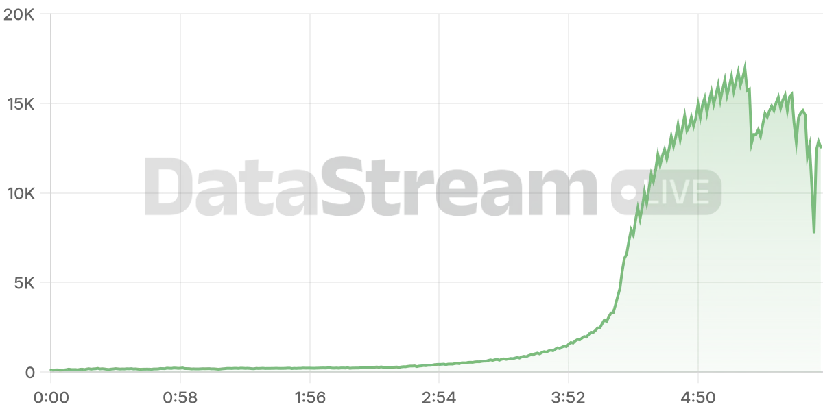 Grafico de conectados del stream