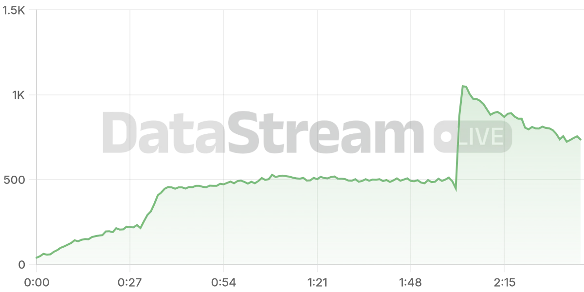 Grafico de conectados del stream