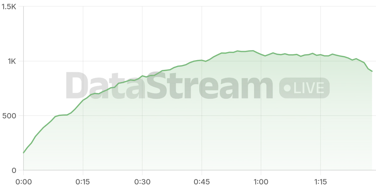 Grafico de conectados del stream