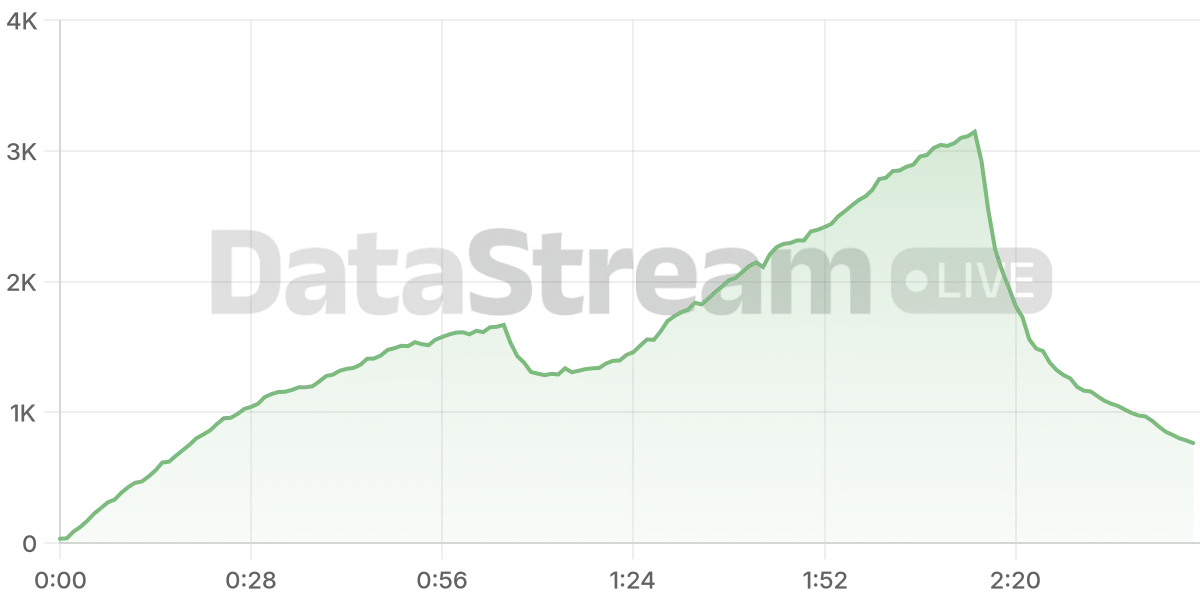 Grafico de conectados del stream