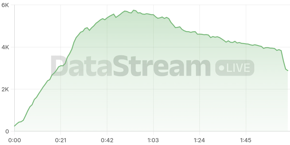 Grafico de conectados del stream