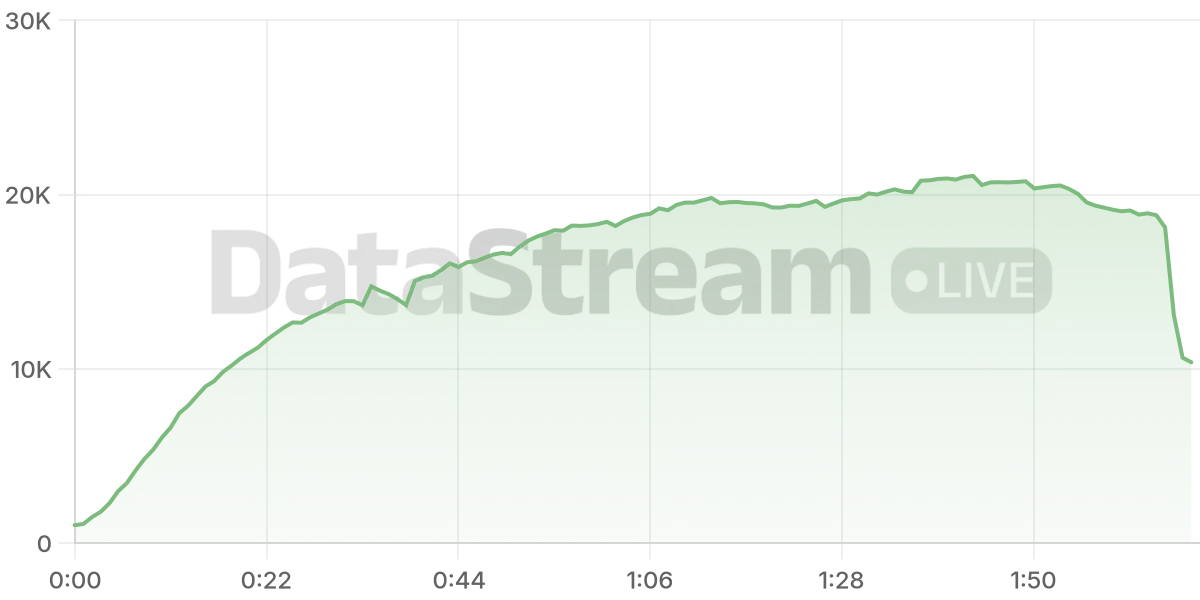 Grafico de conectados del stream