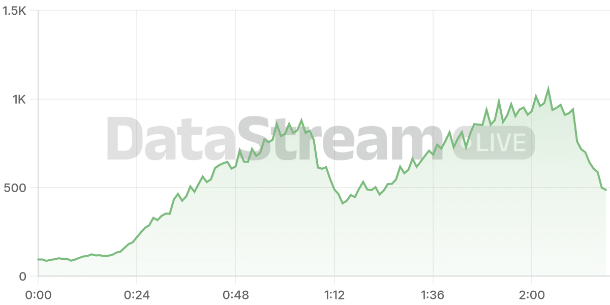 Grafico de conectados del stream