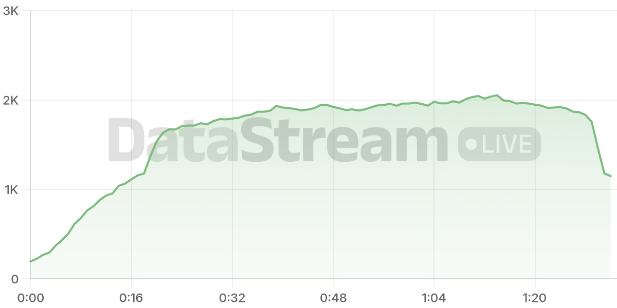 Grafico de conectados del stream