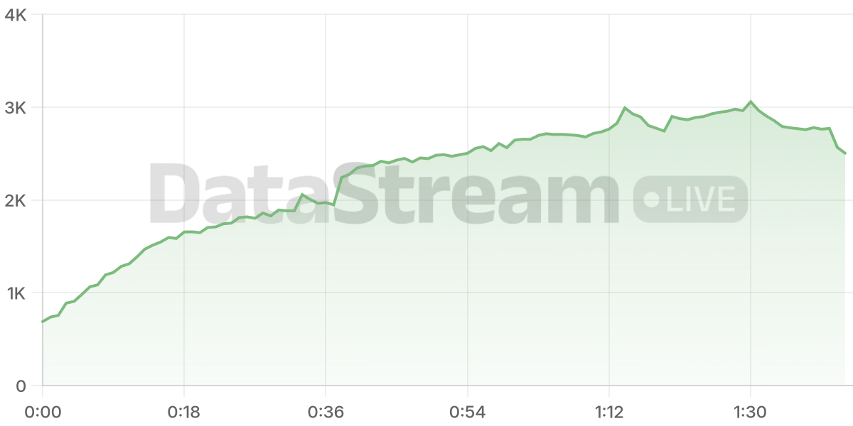 Grafico de conectados del stream
