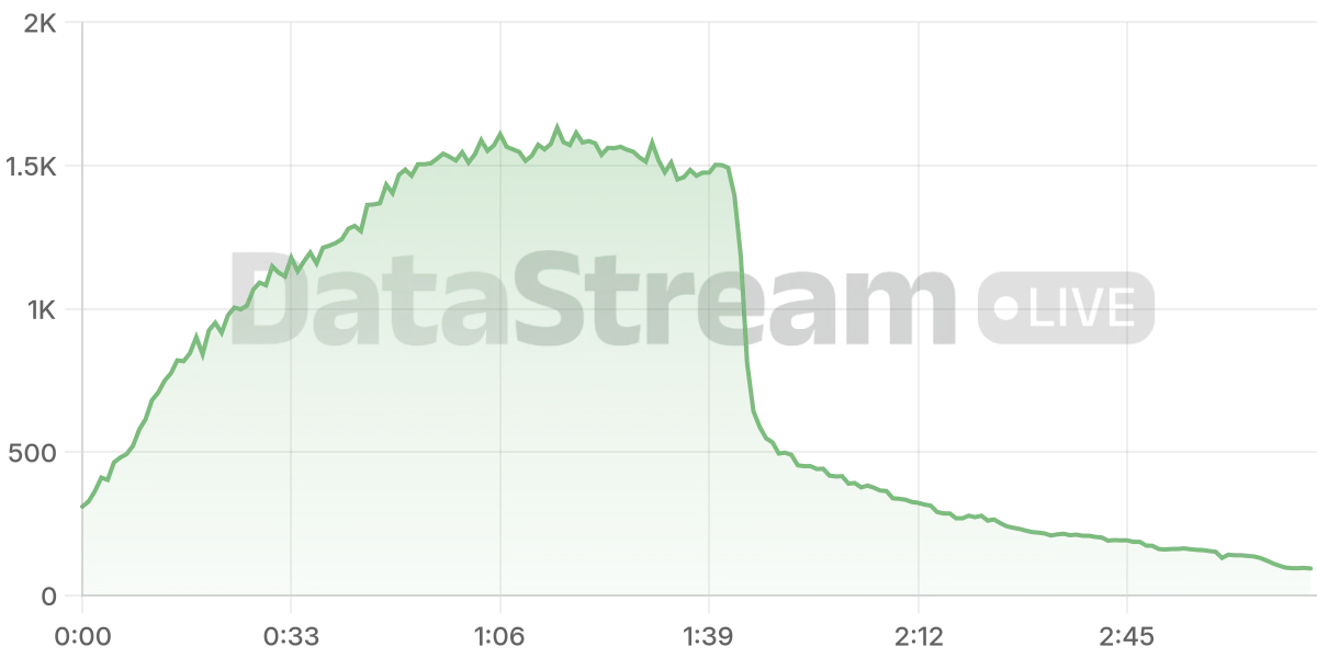 Grafico de conectados del stream