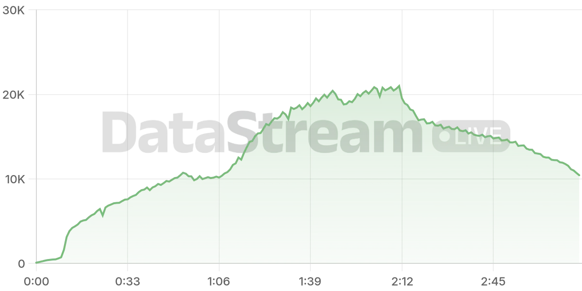 Grafico de conectados del stream