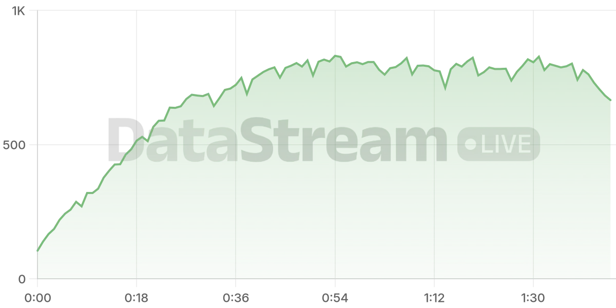 Grafico de conectados del stream