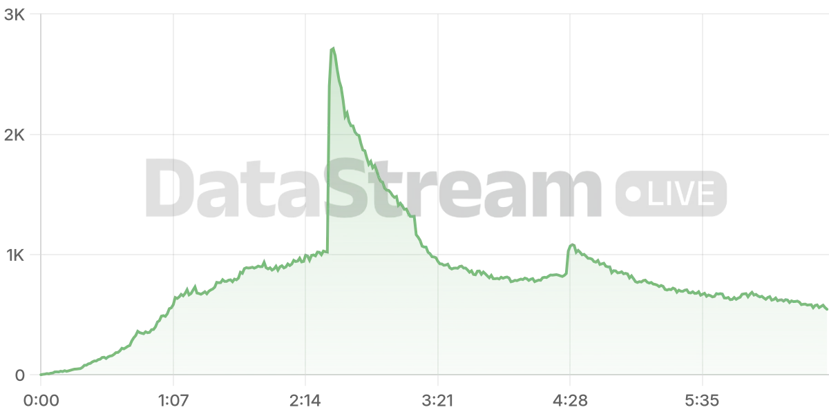 Grafico de conectados del stream