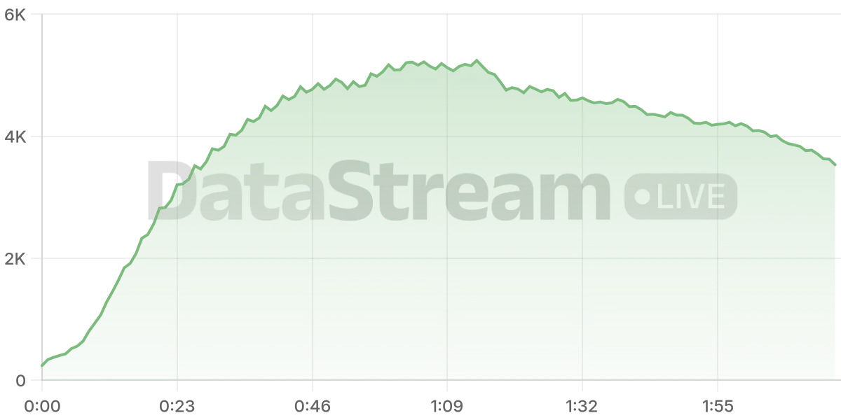 Grafico de conectados del stream