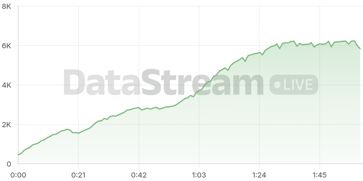 Grafico de conectados del stream