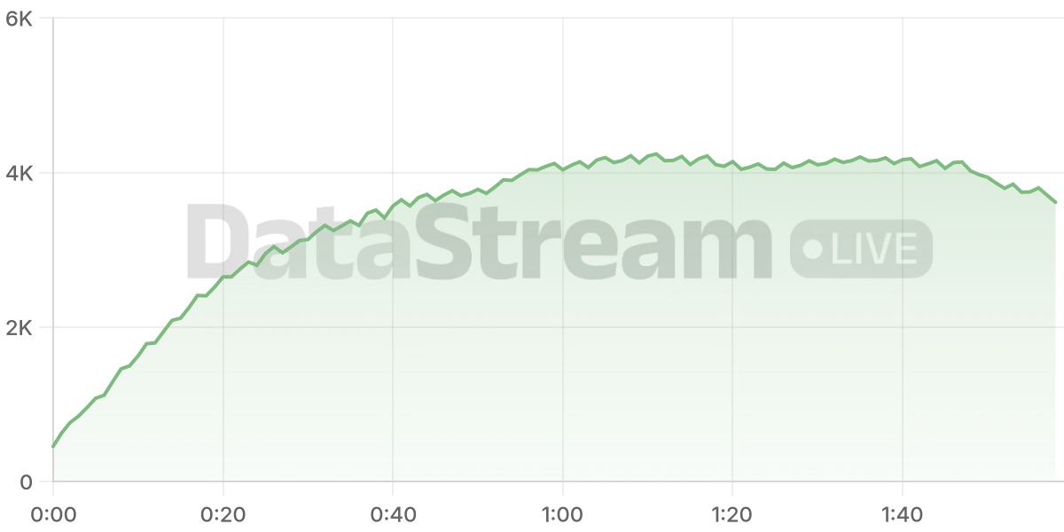 Grafico de conectados del stream