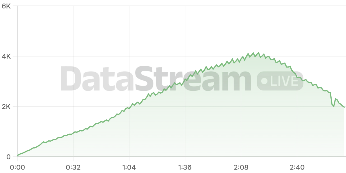 Grafico de conectados del stream