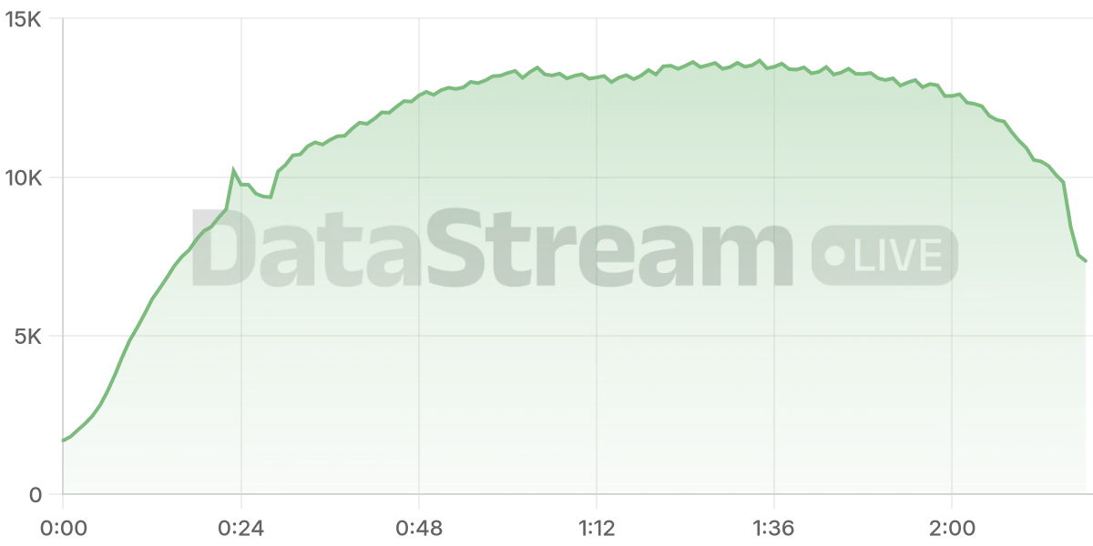 Grafico de conectados del stream