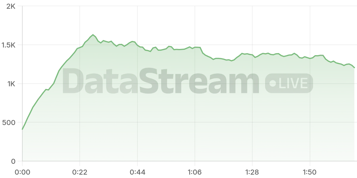 Grafico de conectados del stream