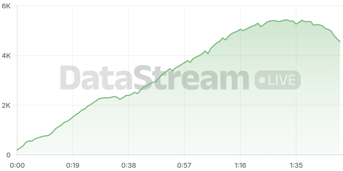 Grafico de conectados del stream