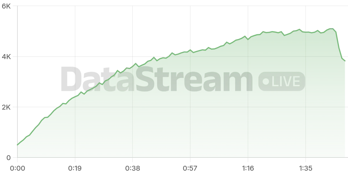 Grafico de conectados del stream
